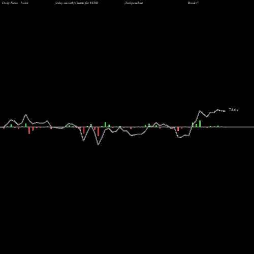 Force Index chart Independent Bank Corp. INDB share NASDAQ Stock Exchange 