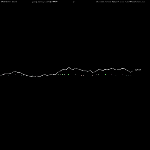Force Index chart IShares S&P India Nifty 50 Index Fund INDY share NASDAQ Stock Exchange 
