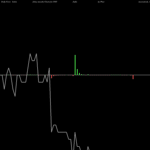 Force Index chart Infinity Pharmaceuticals, Inc. INFI share NASDAQ Stock Exchange 