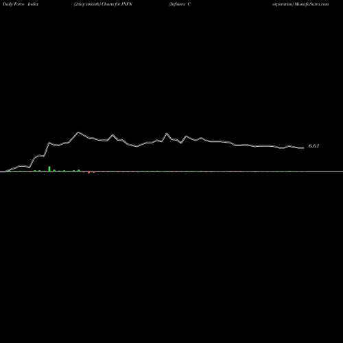 Force Index chart Infinera Corporation INFN share NASDAQ Stock Exchange 