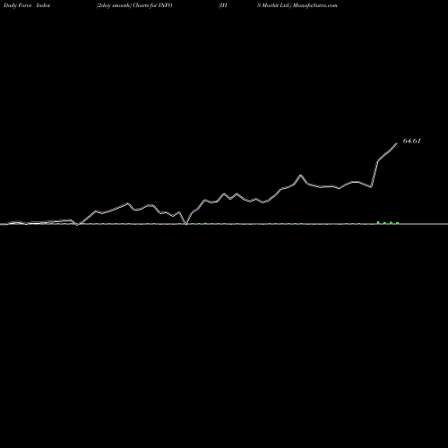 Force Index chart IHS Markit Ltd. INFO share NASDAQ Stock Exchange 