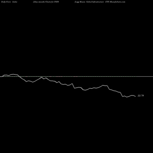 Force Index chart Legg Mason Global Infrastructure ETF INFR share NASDAQ Stock Exchange 