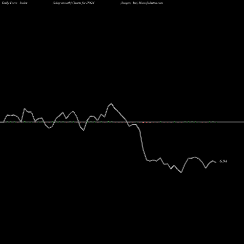 Force Index chart Inogen, Inc INGN share NASDAQ Stock Exchange 