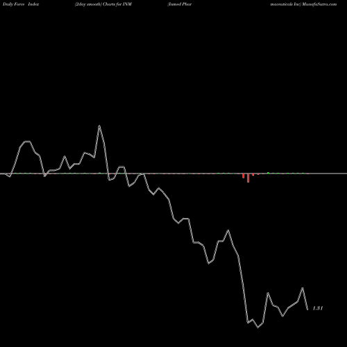Force Index chart Inmed Pharmaceuticals Inc INM share NASDAQ Stock Exchange 