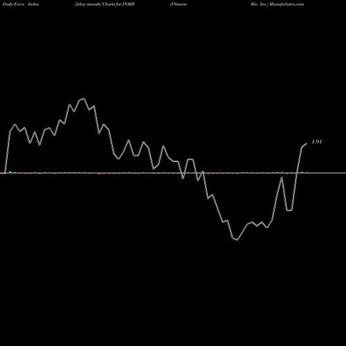 Force Index chart INmune Bio Inc. INMB share NASDAQ Stock Exchange 