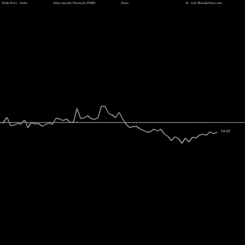 Force Index chart Inmode Ltd INMD share NASDAQ Stock Exchange 