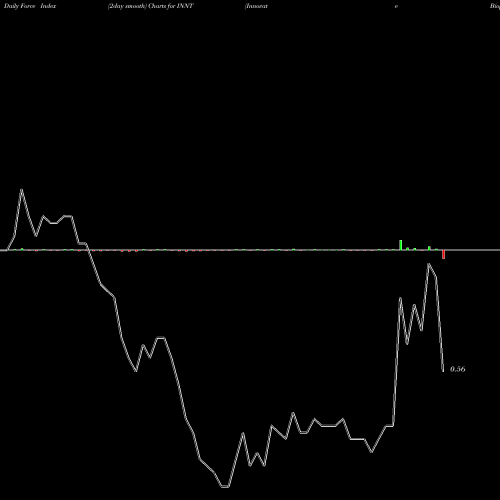 Force Index chart Innovate Biopharmaceuticals, Inc. INNT share NASDAQ Stock Exchange 