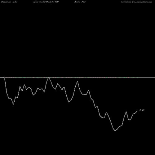 Force Index chart Inovio Pharmaceuticals, Inc. INO share NASDAQ Stock Exchange 