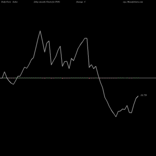Force Index chart Inseego Corp. INSG share NASDAQ Stock Exchange 