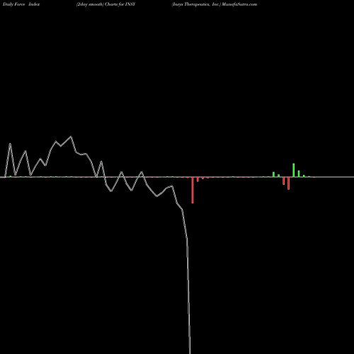 Force Index chart Insys Therapeutics, Inc. INSY share NASDAQ Stock Exchange 
