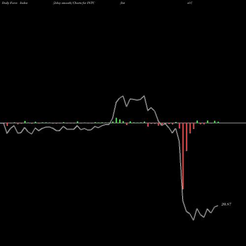 Force Index chart Intel Corporation INTC share NASDAQ Stock Exchange 