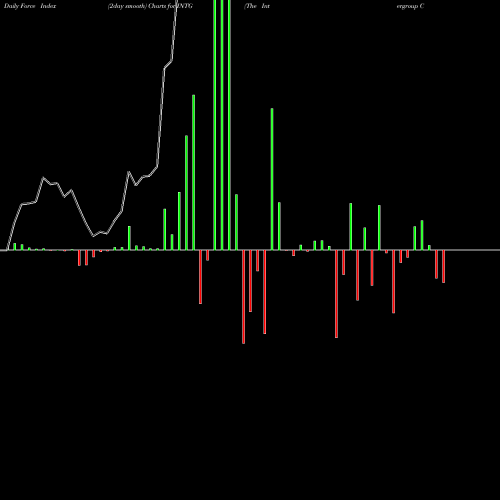 Force Index chart The Intergroup Corporation INTG share NASDAQ Stock Exchange 