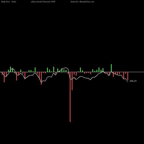 Force Index chart Intuit Inc. INTU share NASDAQ Stock Exchange 