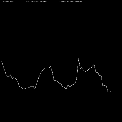 Force Index chart Intrusion Inc INTZ share NASDAQ Stock Exchange 