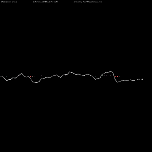 Force Index chart Innoviva, Inc. INVA share NASDAQ Stock Exchange 