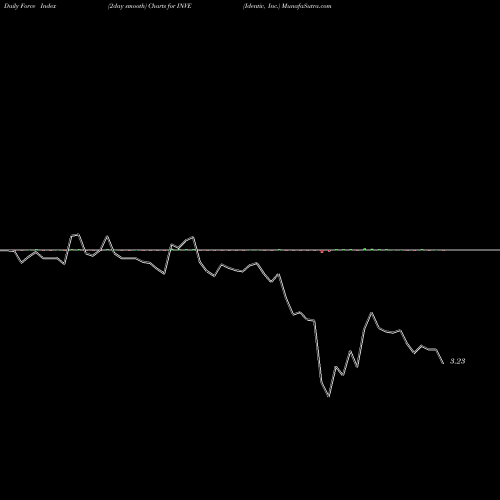 Force Index chart Identiv, Inc. INVE share NASDAQ Stock Exchange 