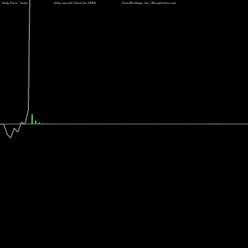 Force Index chart InnerWorkings, Inc. INWK share NASDAQ Stock Exchange 