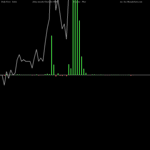 Force Index chart Inozyme Pharma Inc INZY share NASDAQ Stock Exchange 