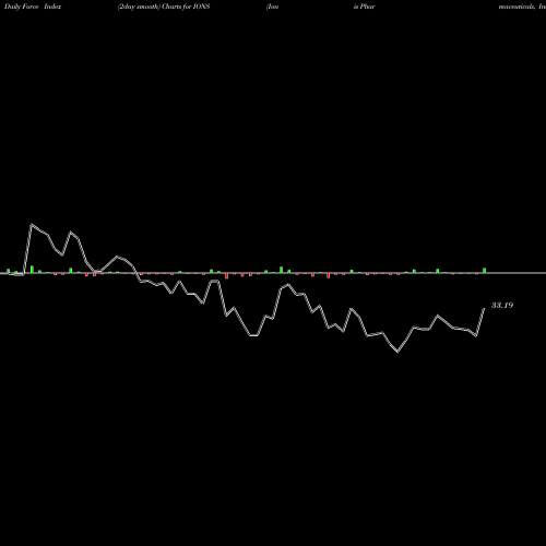 Force Index chart Ionis Pharmaceuticals, Inc. IONS share NASDAQ Stock Exchange 