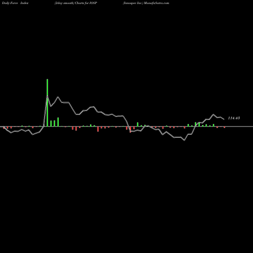 Force Index chart Innospec Inc. IOSP share NASDAQ Stock Exchange 