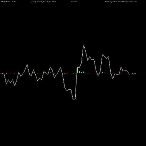 Force Index chart Iovance Biotherapeutics, Inc. IOVA share NASDAQ Stock Exchange 