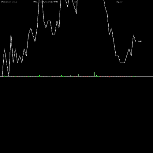 Force Index chart Intellipharmaceutics International Inc. IPCI share NASDAQ Stock Exchange 
