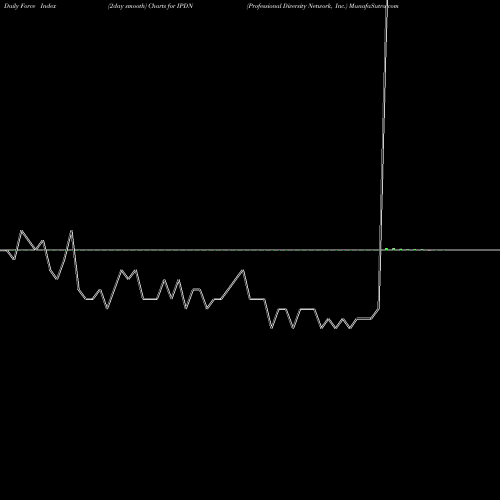 Force Index chart Professional Diversity Network, Inc. IPDN share NASDAQ Stock Exchange 