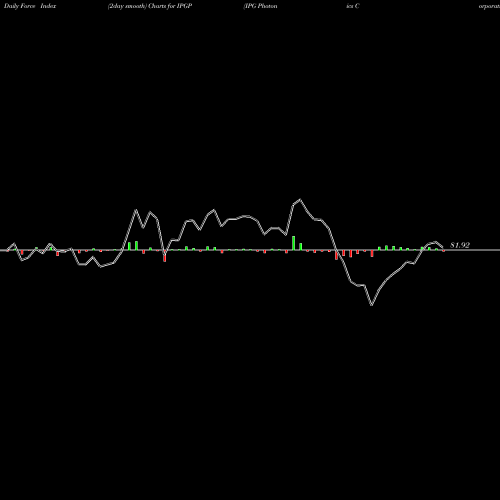 Force Index chart IPG Photonics Corporation IPGP share NASDAQ Stock Exchange 