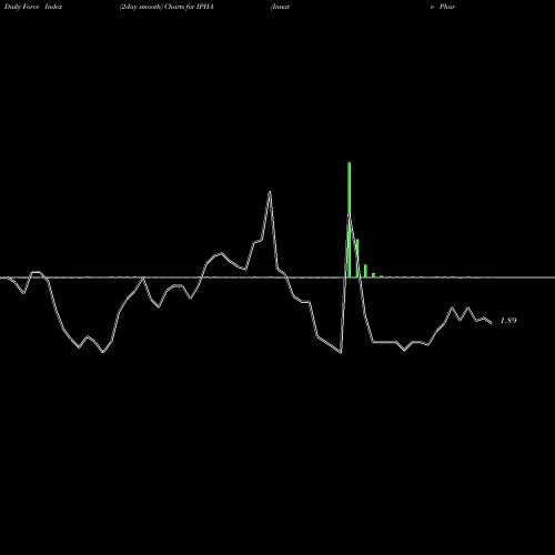 Force Index chart Innate Pharma S.A. Ads IPHA share NASDAQ Stock Exchange 
