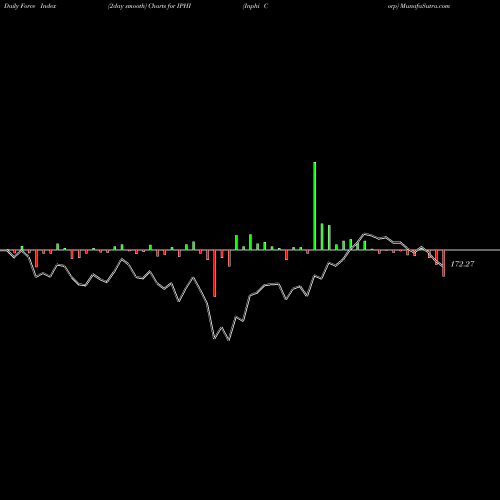Force Index chart Inphi Corp IPHI share NASDAQ Stock Exchange 