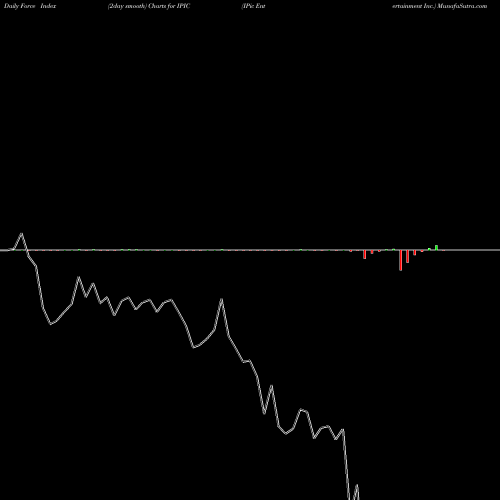 Force Index chart IPic Entertainment Inc. IPIC share NASDAQ Stock Exchange 