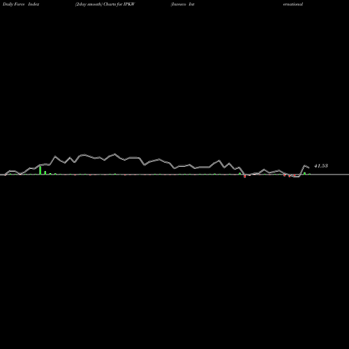 Force Index chart Invesco International BuyBack Achievers ETF IPKW share NASDAQ Stock Exchange 