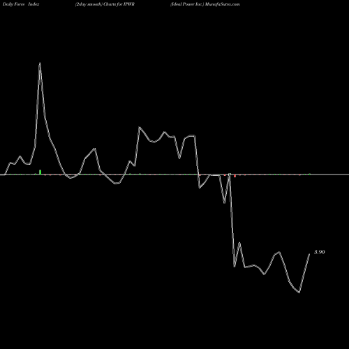 Force Index chart Ideal Power Inc. IPWR share NASDAQ Stock Exchange 