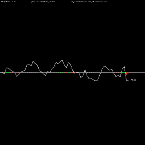 Force Index chart Impax Laboratories, Inc. IPXL share NASDAQ Stock Exchange 
