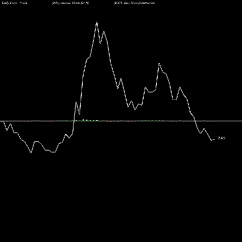 Force Index chart IQIYI, Inc. IQ share NASDAQ Stock Exchange 