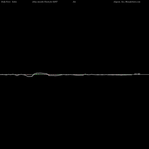 Force Index chart Inteliquent, Inc. IQNT share NASDAQ Stock Exchange 