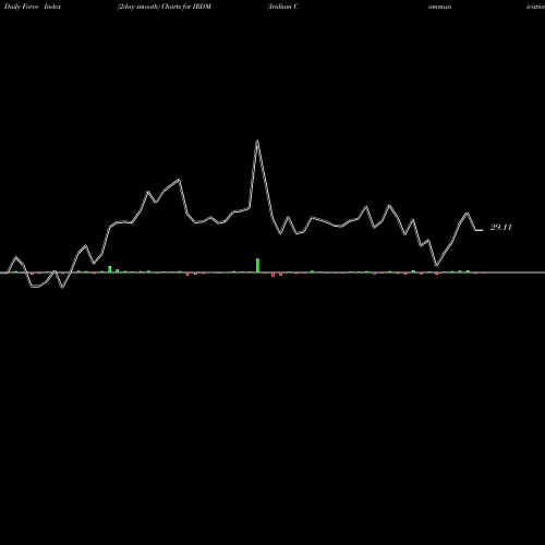 Force Index chart Iridium Communications Inc IRDM share NASDAQ Stock Exchange 