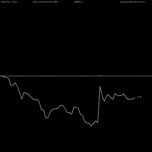 Force Index chart IRIDEX Corporation IRIX share NASDAQ Stock Exchange 