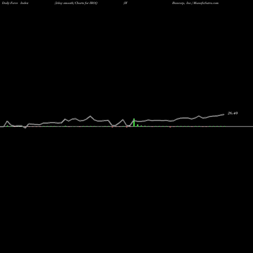 Force Index chart IF Bancorp, Inc. IROQ share NASDAQ Stock Exchange 