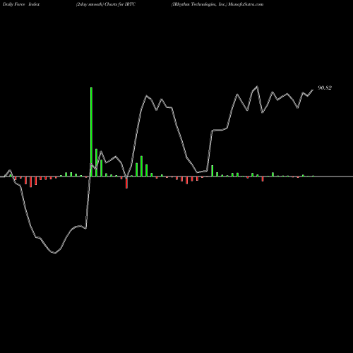 Force Index chart IRhythm Technologies, Inc. IRTC share NASDAQ Stock Exchange 