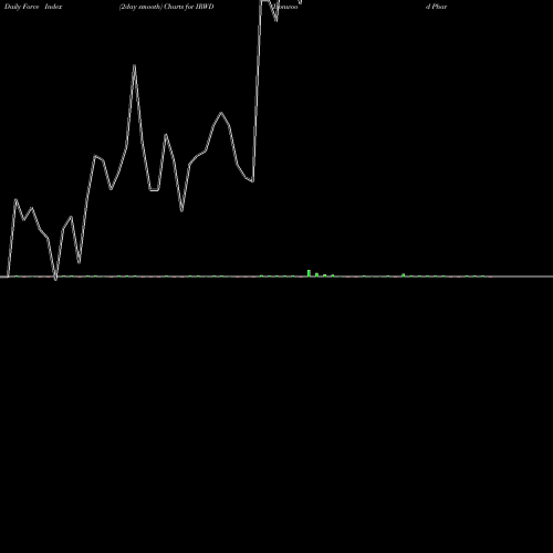 Force Index chart Ironwood Pharmaceuticals, Inc. IRWD share NASDAQ Stock Exchange 