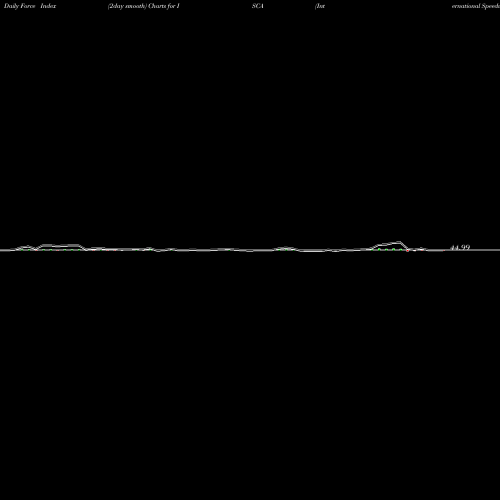 Force Index chart International Speedway Corporation ISCA share NASDAQ Stock Exchange 