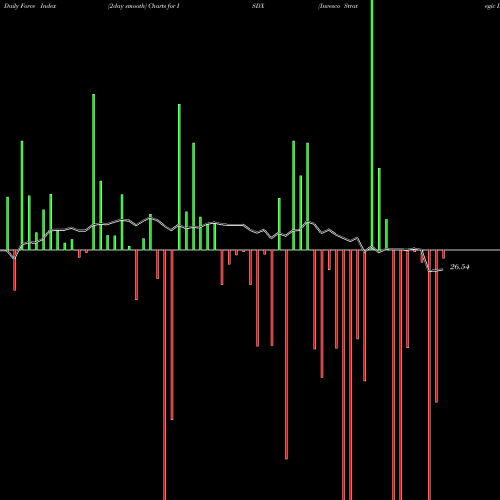 Force Index chart Invesco Strategic Developed Ex-US ETF ISDX share NASDAQ Stock Exchange 