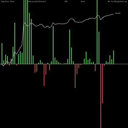 Force Index chart Iveric Bio Inc ISEE share NASDAQ Stock Exchange 