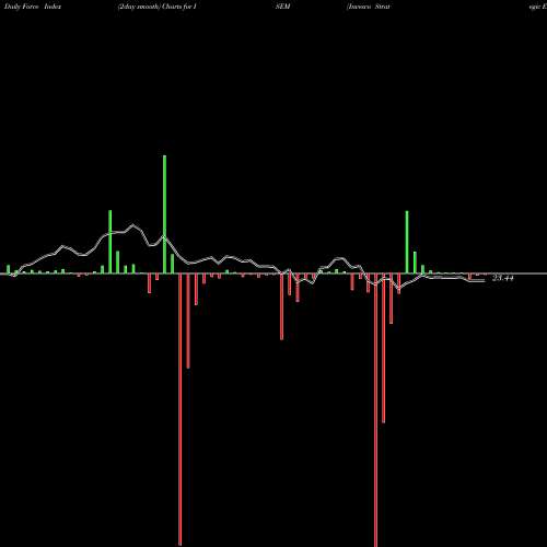 Force Index chart Invesco Strategic Emerging Markets ETF ISEM share NASDAQ Stock Exchange 