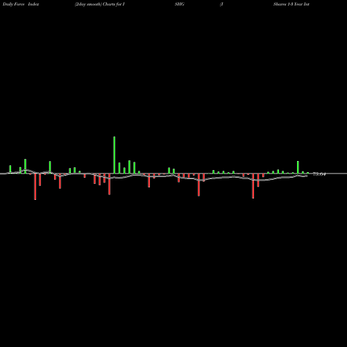 Force Index chart IShares 1-3 Year International Treasury Bond ETF ISHG share NASDAQ Stock Exchange 