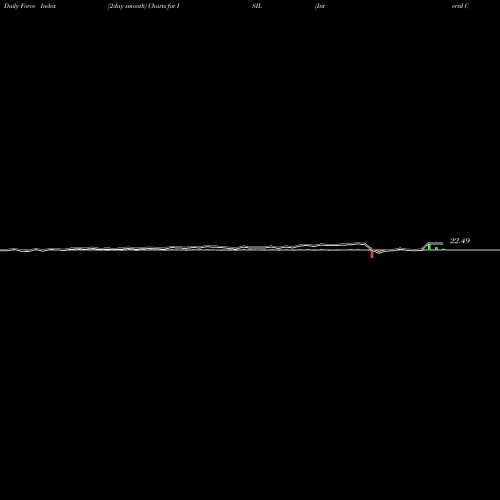 Force Index chart Intersil Corporation ISIL share NASDAQ Stock Exchange 