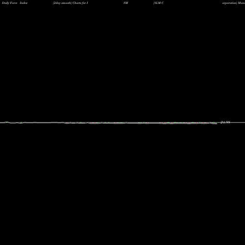 Force Index chart SLM Corporation ISM share NASDAQ Stock Exchange 