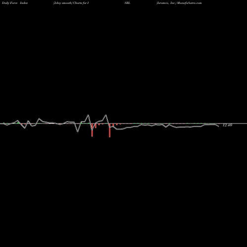 Force Index chart Isramco, Inc. ISRL share NASDAQ Stock Exchange 