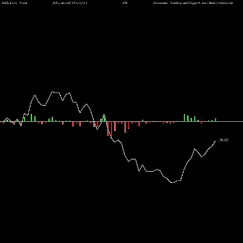 Force Index chart Innovative Solutions And Support, Inc. ISSC share NASDAQ Stock Exchange 
